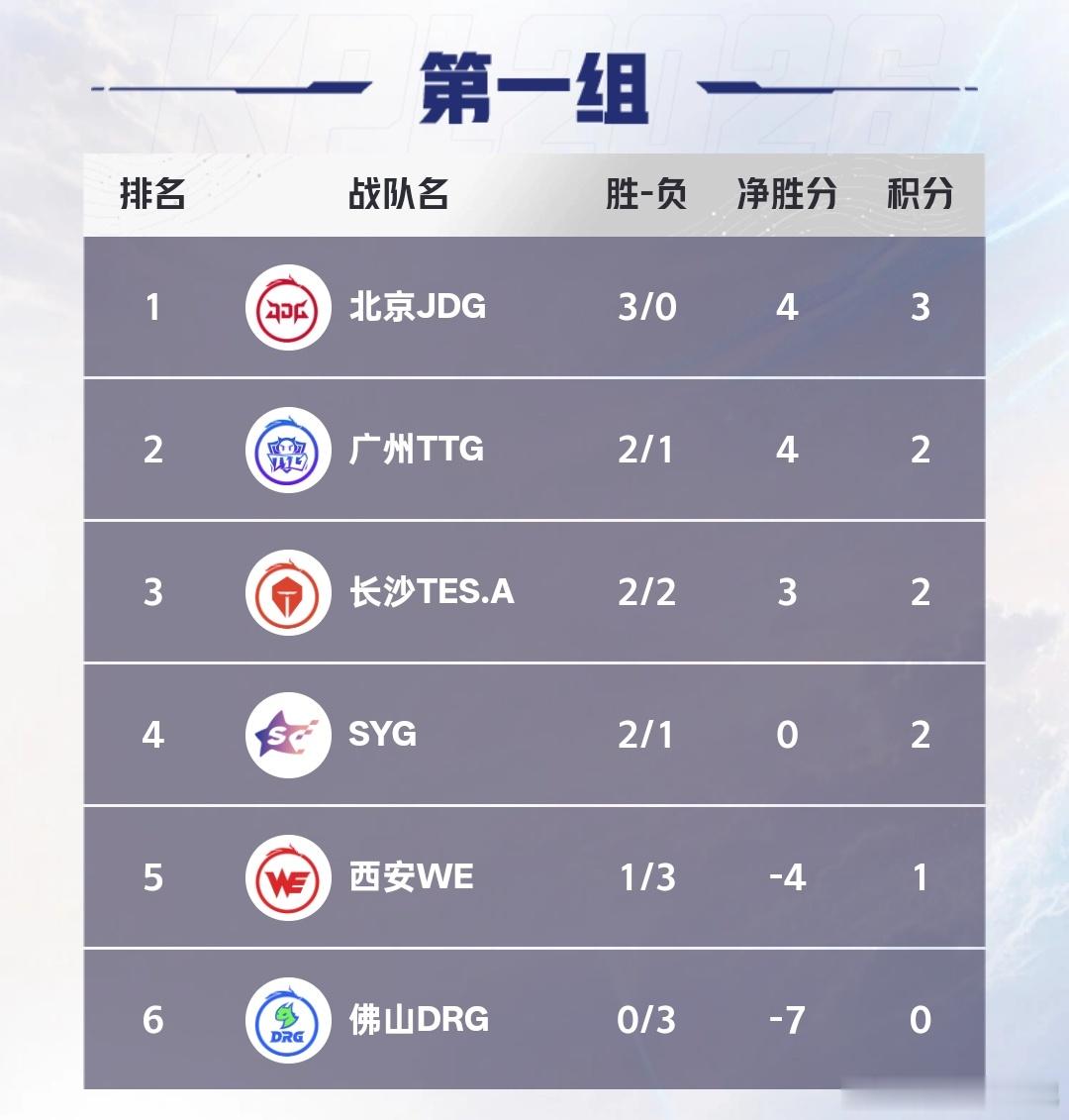 🔴夏季赛开赛两周积分情况📝连胜的的队伍🈶JDG WB LGDNBW来没有拿