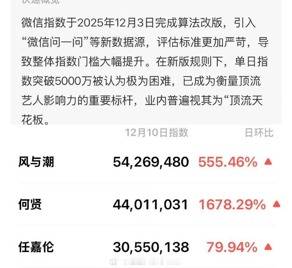 任嘉伦风与潮 风与潮微指5000万+，涨幅555.56%，任嘉伦个人微指3000