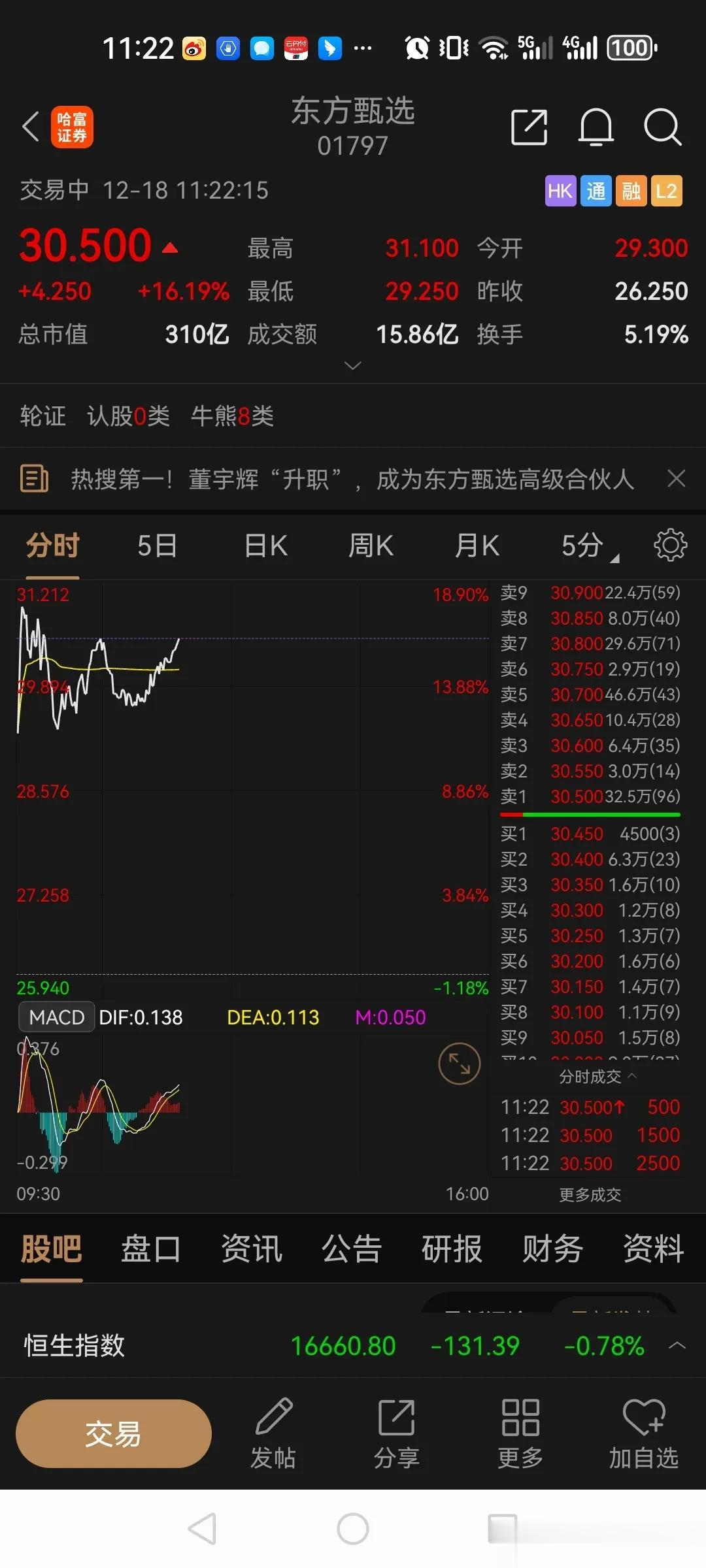 随着董宇辉的回归，东方甄选今天股价跳空高开，股价大涨16%，市值一下子回来了几十