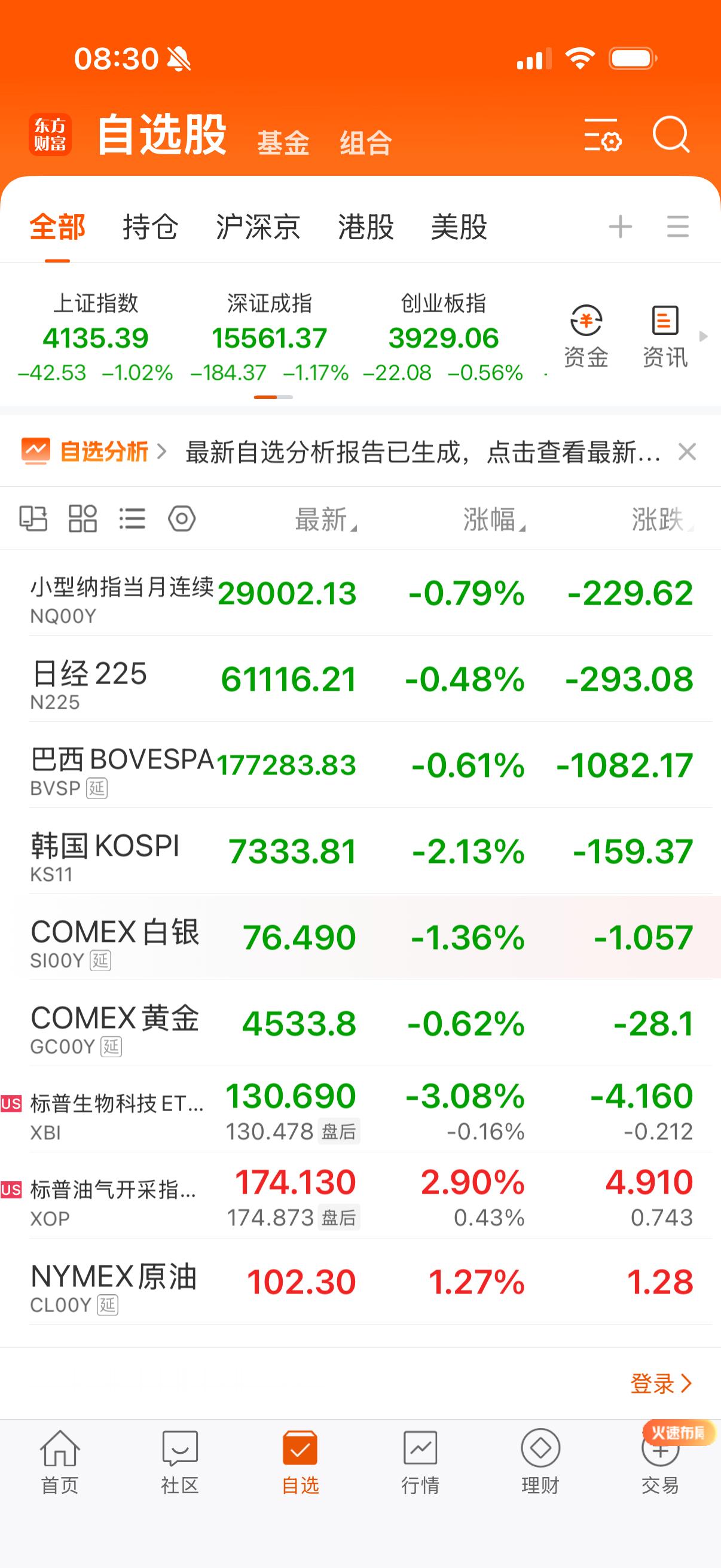 传言要再打伊朗，市场承压。 