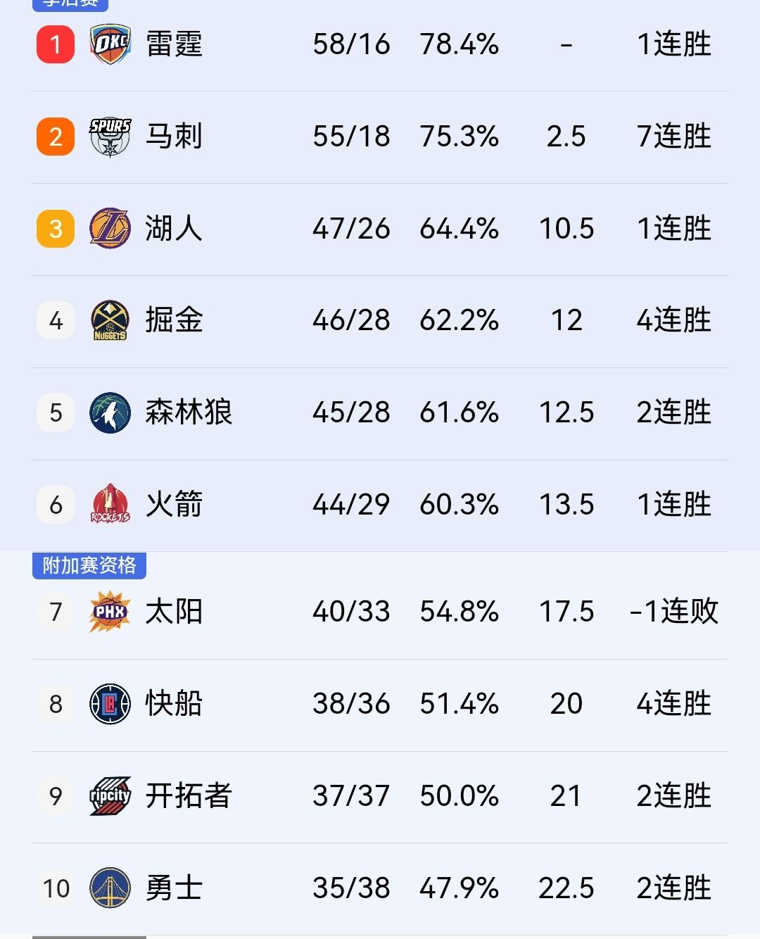 双喜临门，快船114-113胜步行者豪取四连胜，稳居西部第八的他们继续扩大与开拓