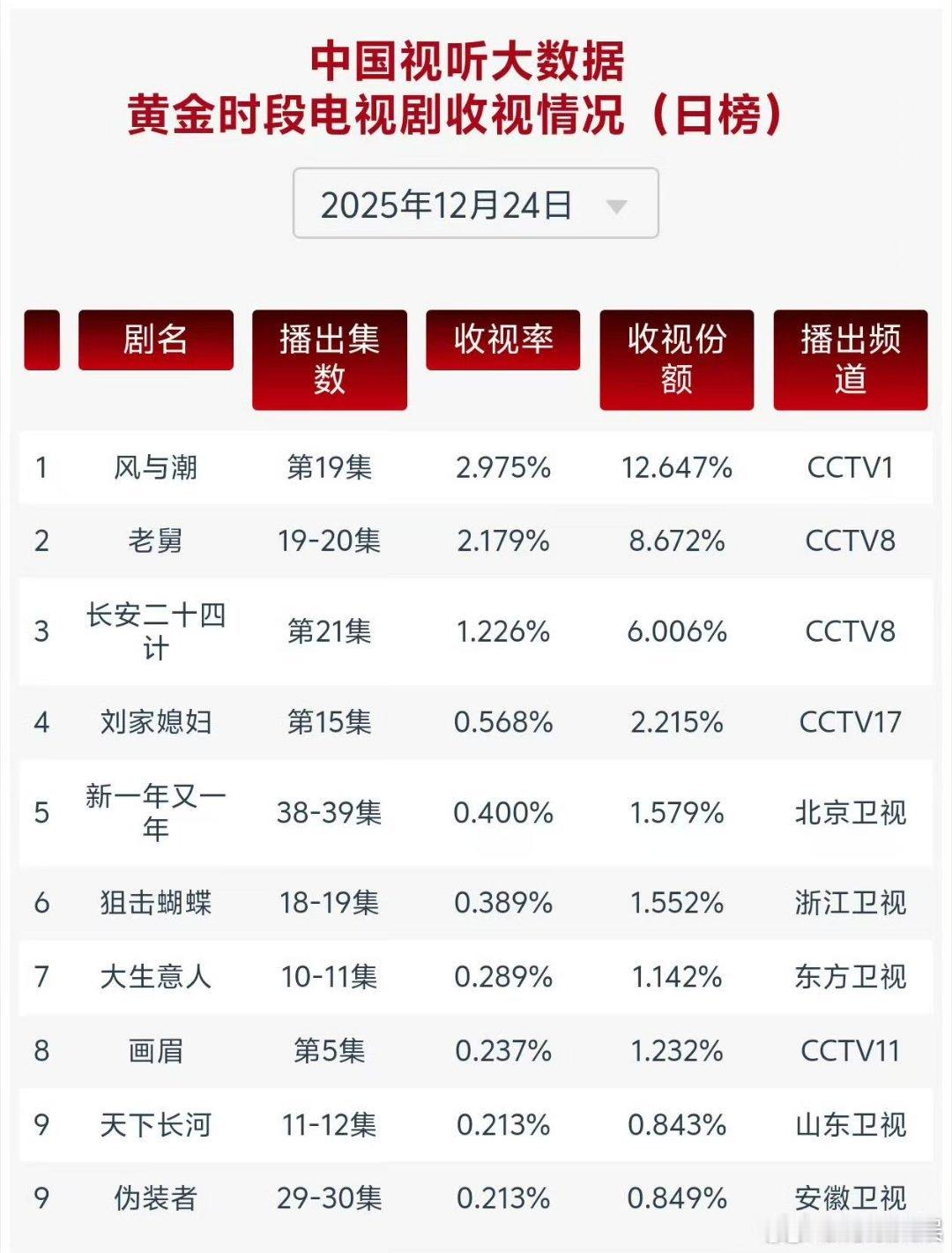 风与潮收视率新高风与潮cvb收视率风与潮cvb收视率，新高，