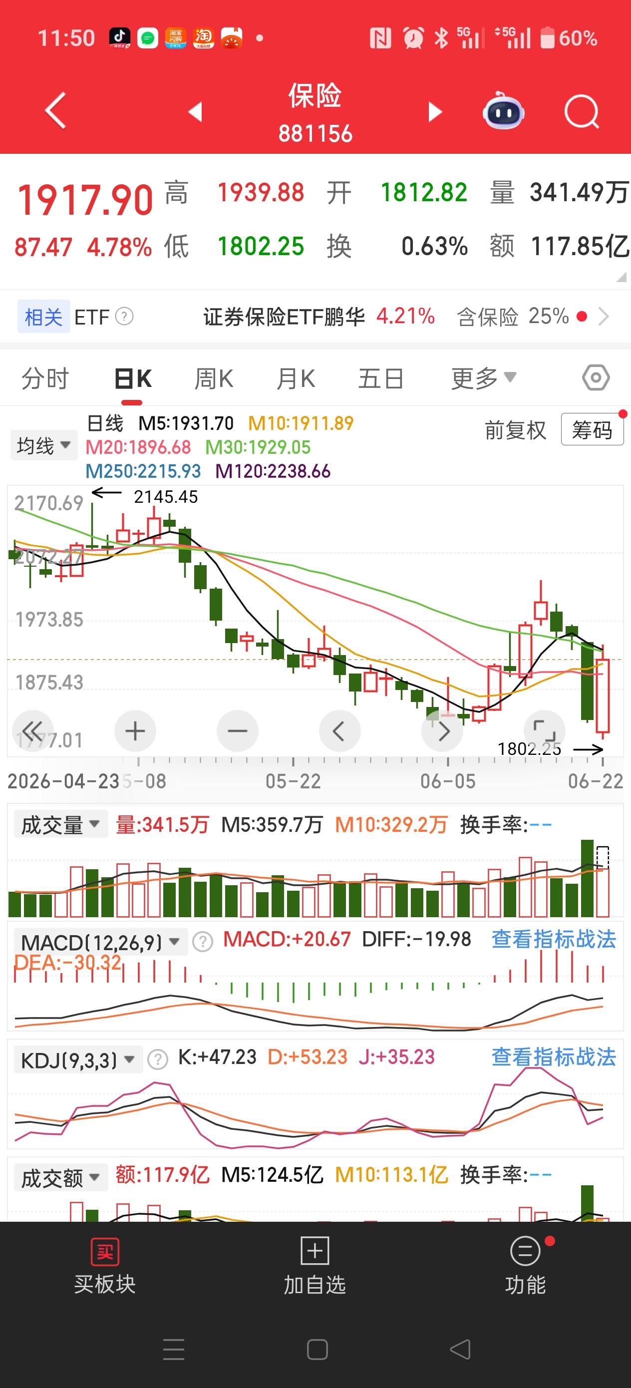休息看！
早盘，低开，反弹，后来又下杀，临近收盘再次拉升收红！
早盘就放量370