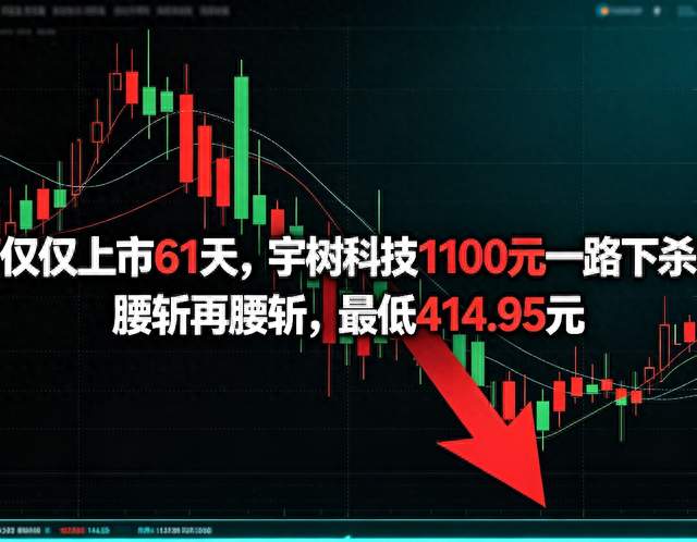 仅上市61天，宇树科技1100元一路下杀，腰斩再腰斩，最低414.95元