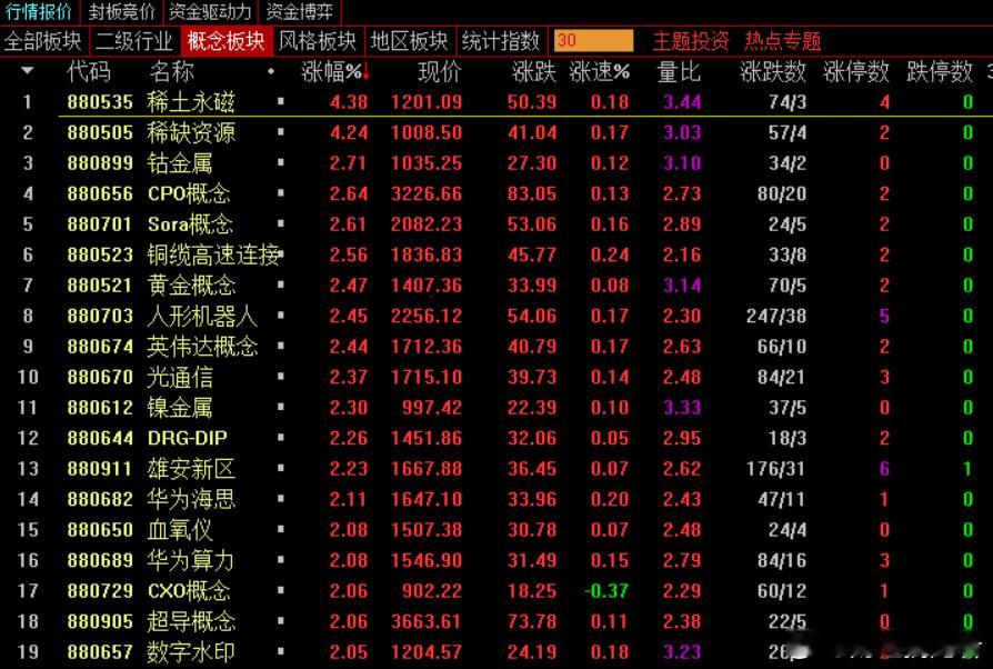 【早盘点评】早盘市场走的好强，虽然冲高后出现一波回流，还是成交量太好了，目前的预