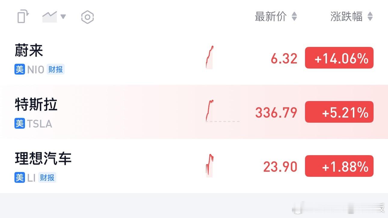 又暴涨14%！！！蔚来6.3元了！！！特来哥蔚来蔚来全新es8 ​​​