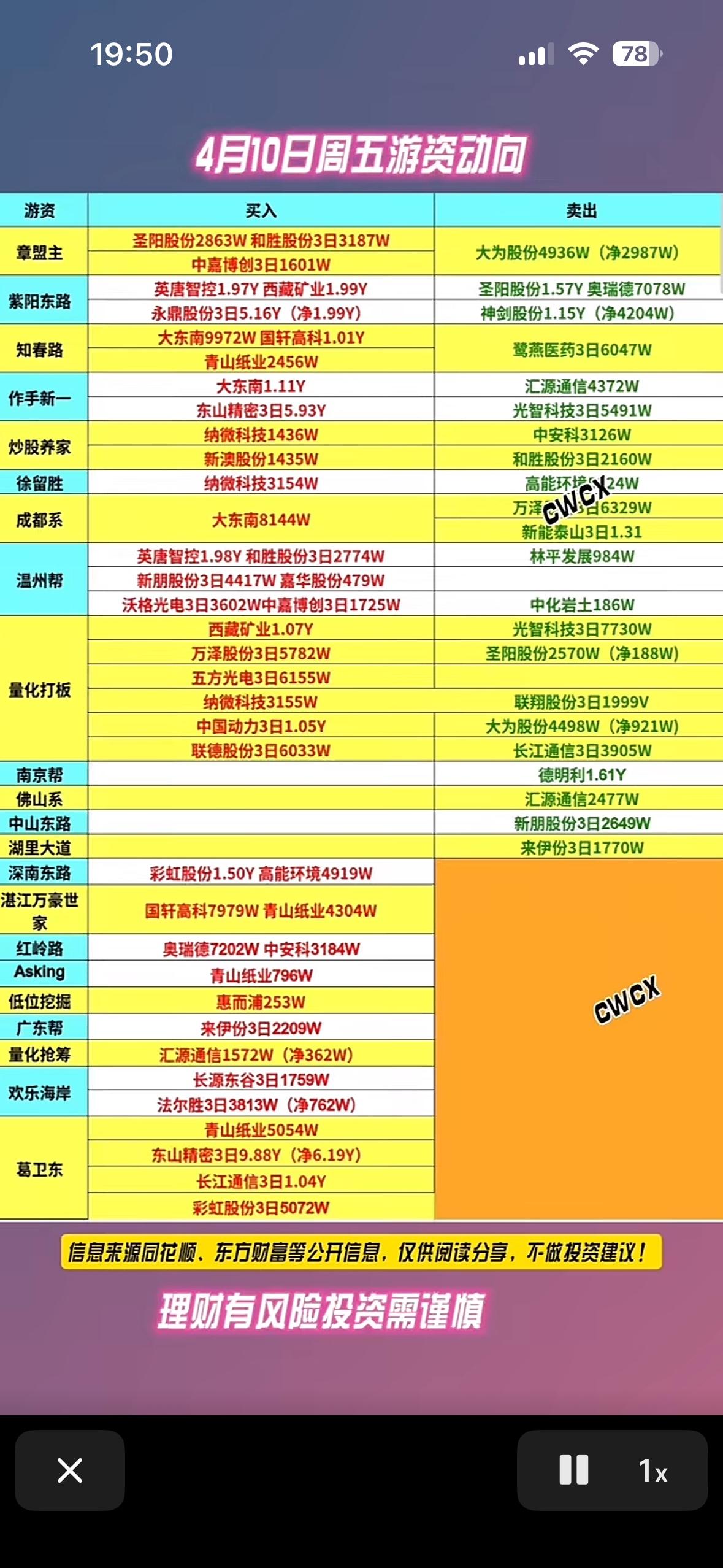 4月10日游资龙虎榜动向 📈📈📈 揭秘游资大户买入卖出榜，带你领略股市风云
