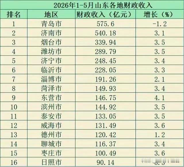 1 - 5月份山东省各地市财政收入榜单出来啦，这数据里门道可不少。青岛和济南作为
