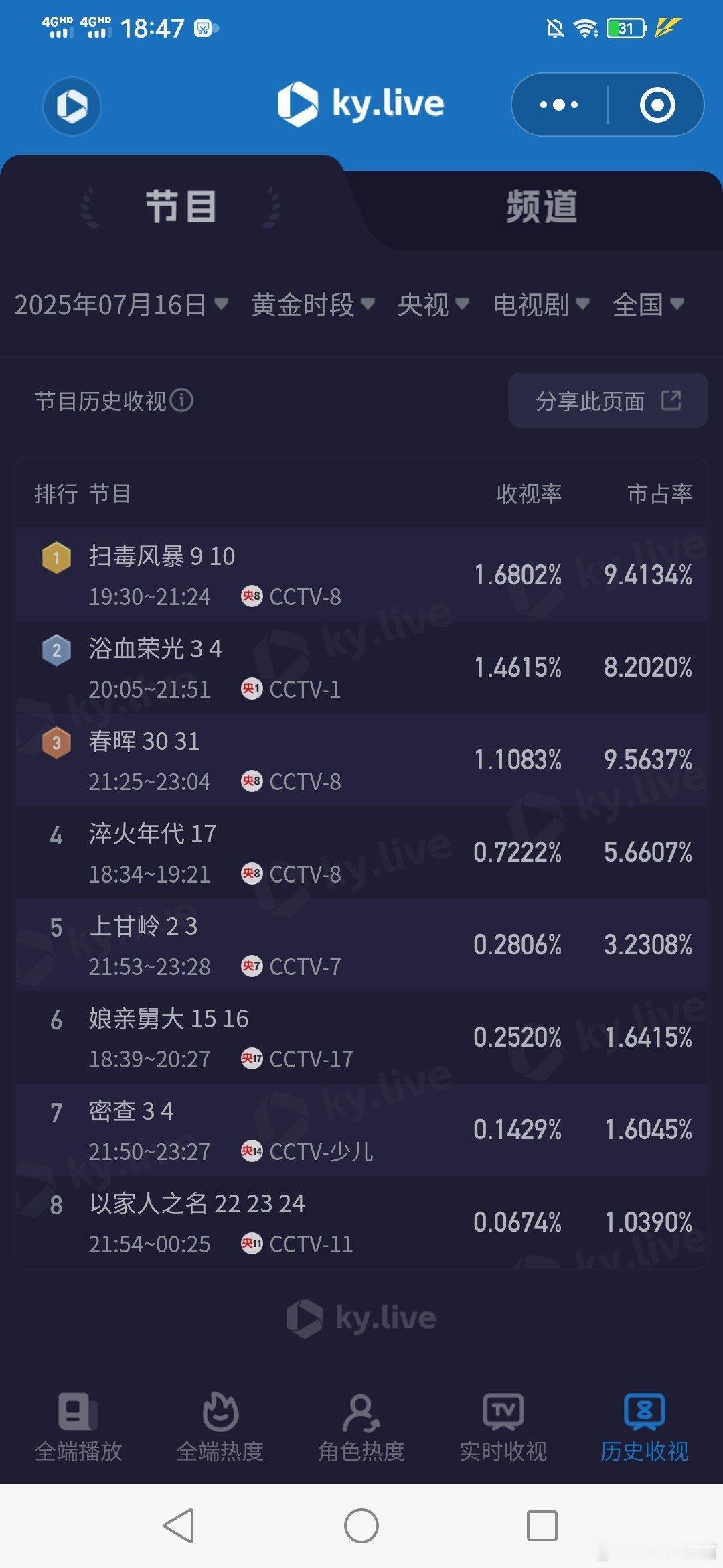7月16日cvb收视日报浴血荣光2.911，酷云1.4615，系数1.992扫毒