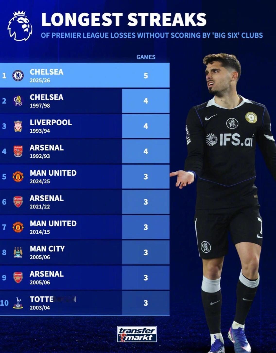 德转统计了英超Big6球队零进球连败排行榜。本赛季切尔西联赛连败5场并且一球未进