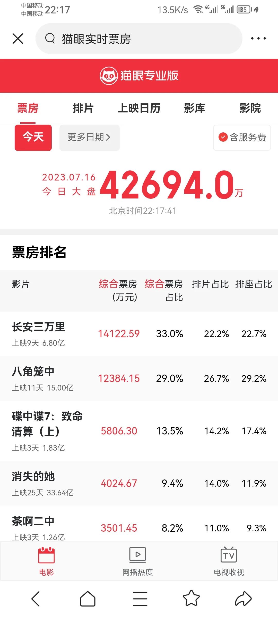 你敢相信吗？暑期档跑出了一匹黑马竟然是动画片《长安三万里》。它没有明星，没有流量