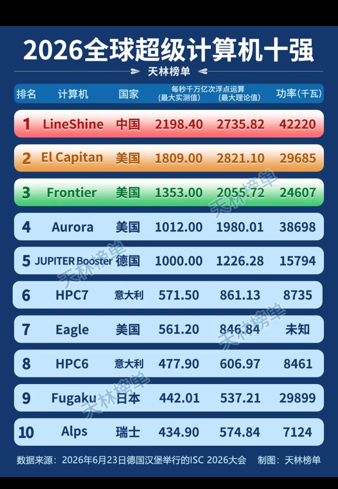 日本超算性价比如此低能，为什么还要死守最后的阵地？
   依据ISC超算报告、H