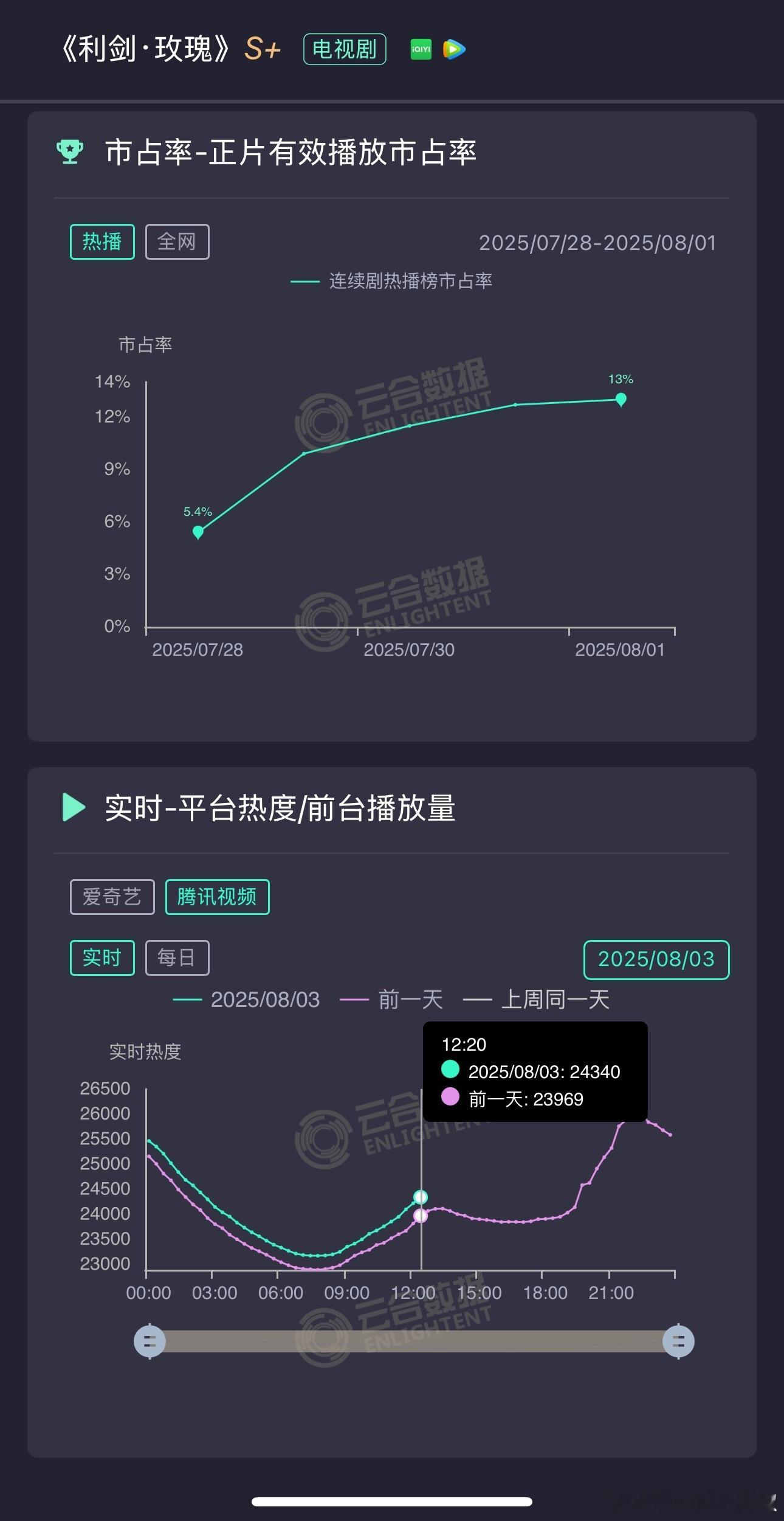 《利剑玫瑰》走势还蛮坚挺的，不声不响上了26000，🐧这边还没横盘，站内也没咋