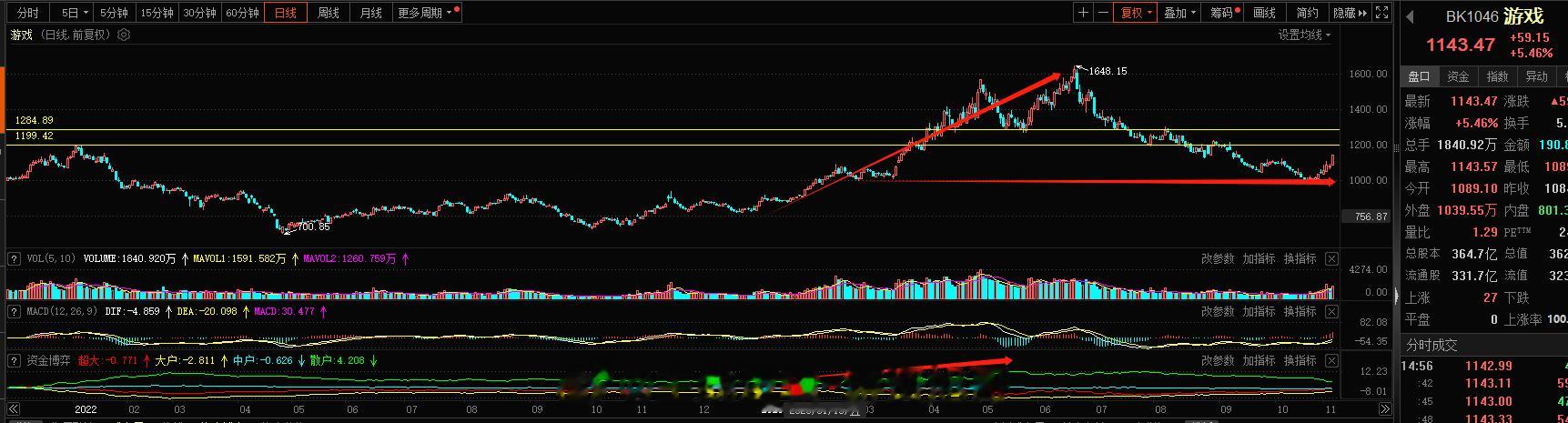 上半年的游戏旭哥并没有主要去玩，主要玩的是传媒，当下游戏这块旭哥这波行情是有参与