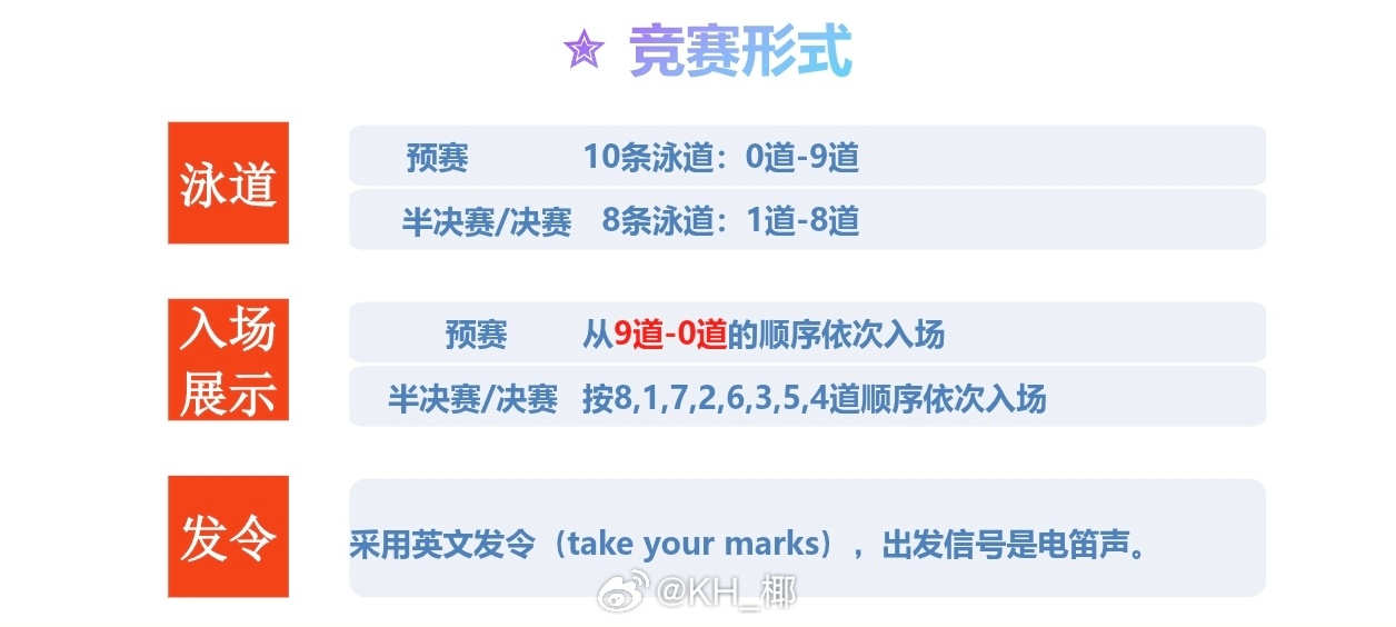 2026年全国游泳锦标赛 预赛采用十条泳道竞赛，半决赛/决赛还是八条泳道 ​​​