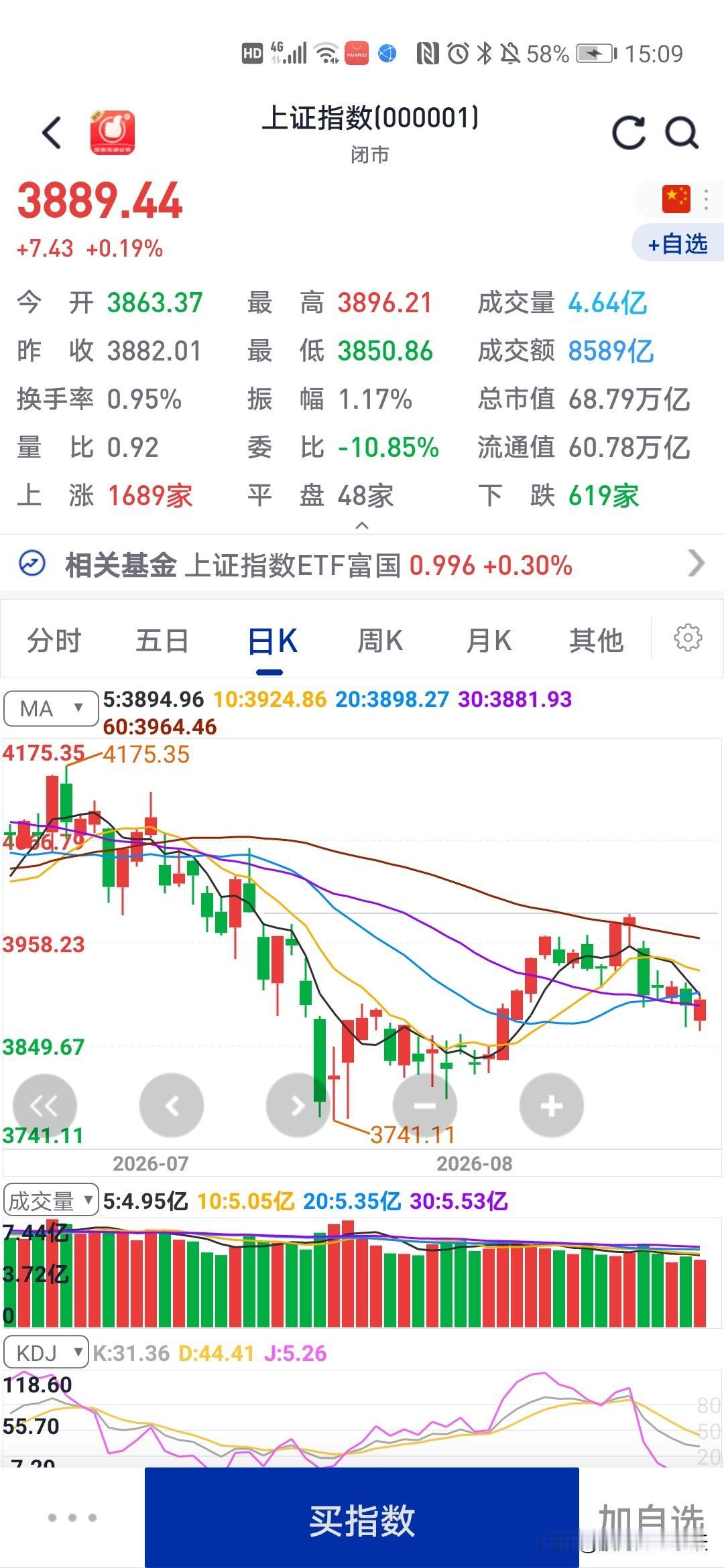 今天大盘低开高走
总算有四千多家上涨
明天还会上涨吗

今天大盘低开高走，震荡上