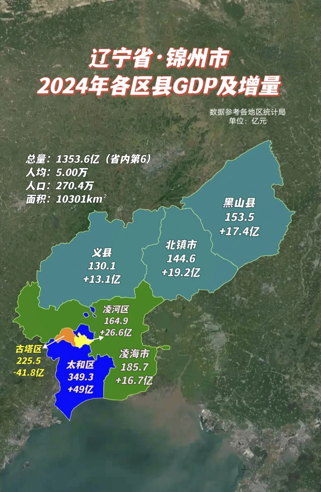 2024年，锦州地区生产总值达到1353.6亿元，同比增长5.9%，增...
