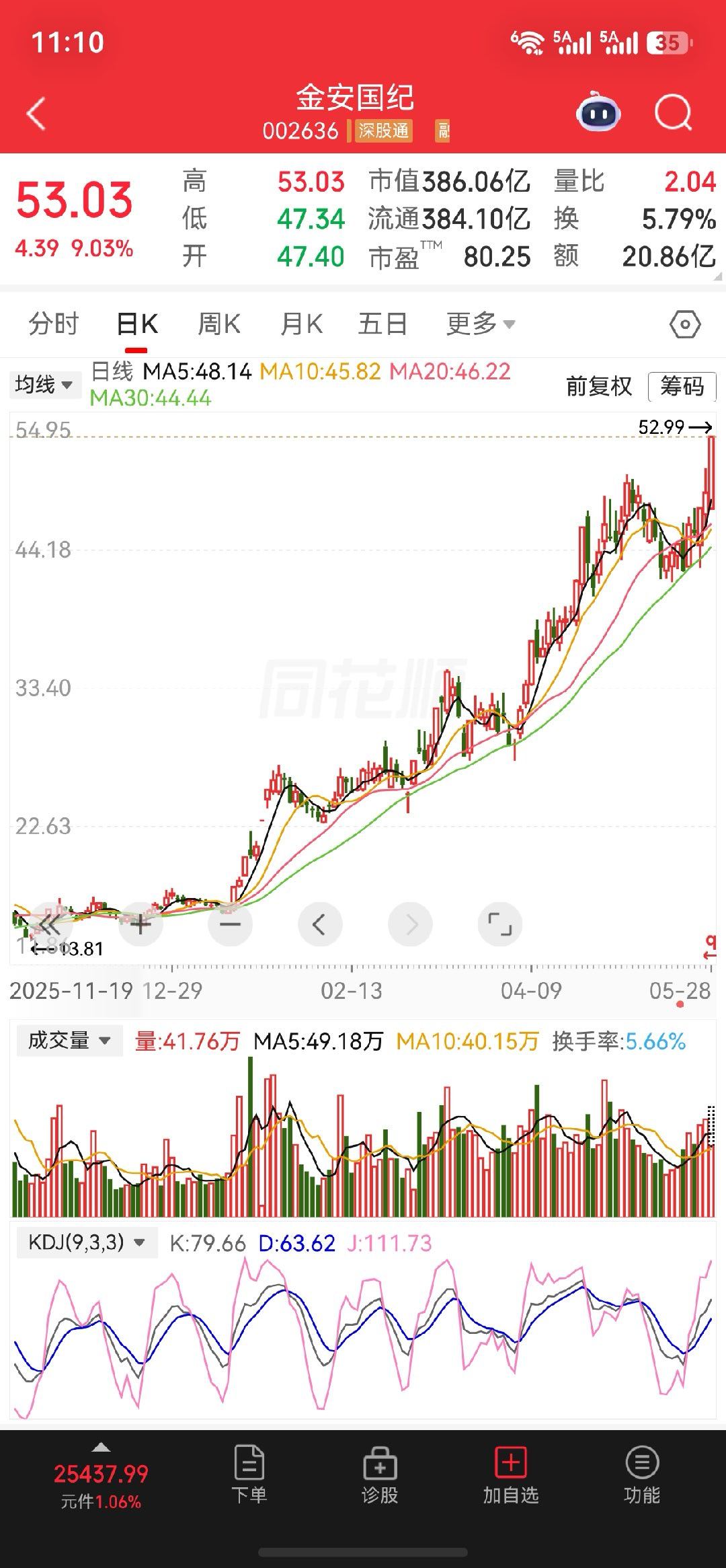 漂亮昨日分享的$金安国纪 sz002636$要涨停板了，恭喜跟上的朋友 