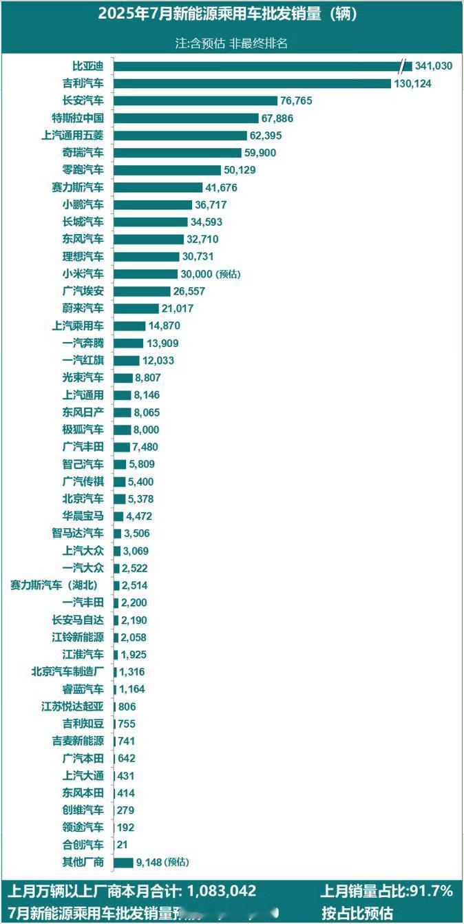 据乘联分会消息，7 月全国新能源乘用车厂商批发销量 118 万辆，同比增长 25