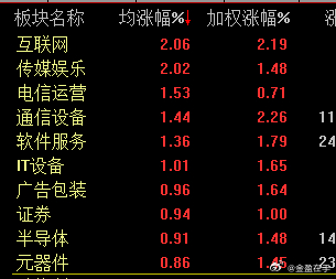 市场目前的热点更多偏向于算力方向，而不是硬件，AI应用这块是跟外盘情绪了. 