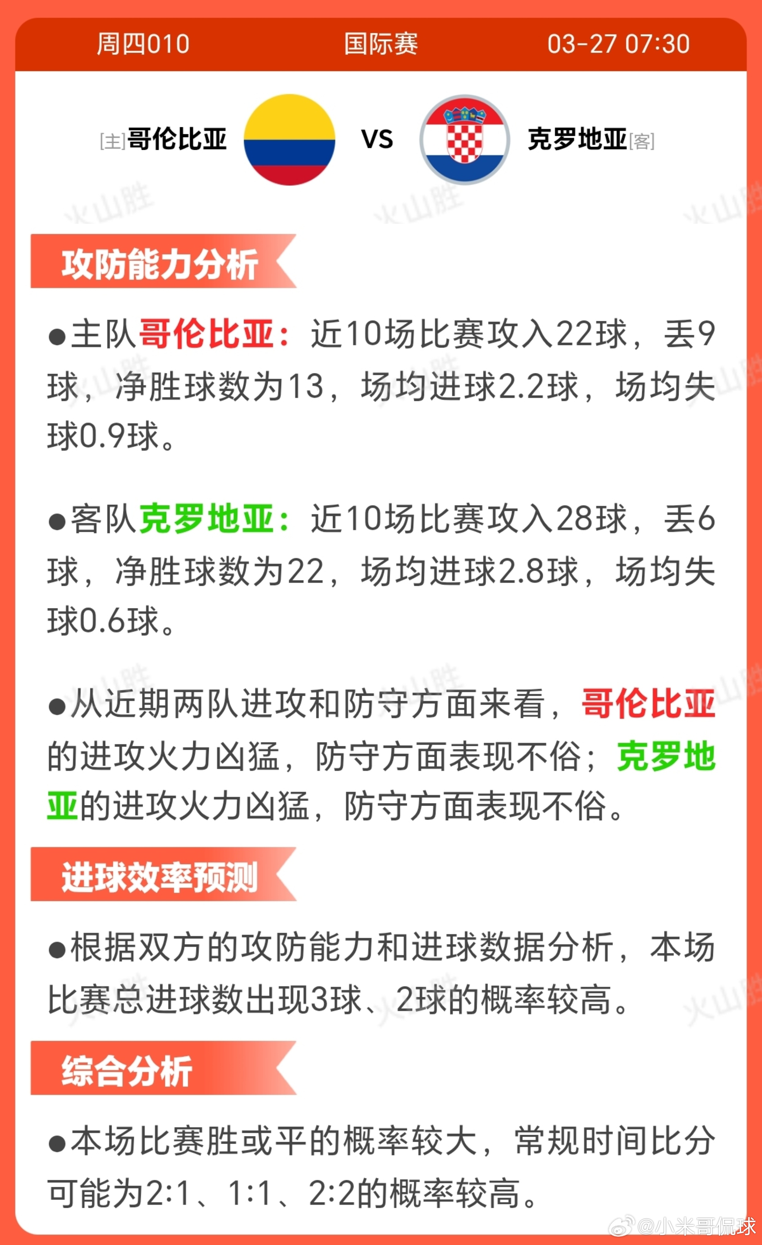 哥伦比亚VS克罗地亚哥伦比亚近期10场战绩为5胜4平1负，表现相对稳定但胜利场次