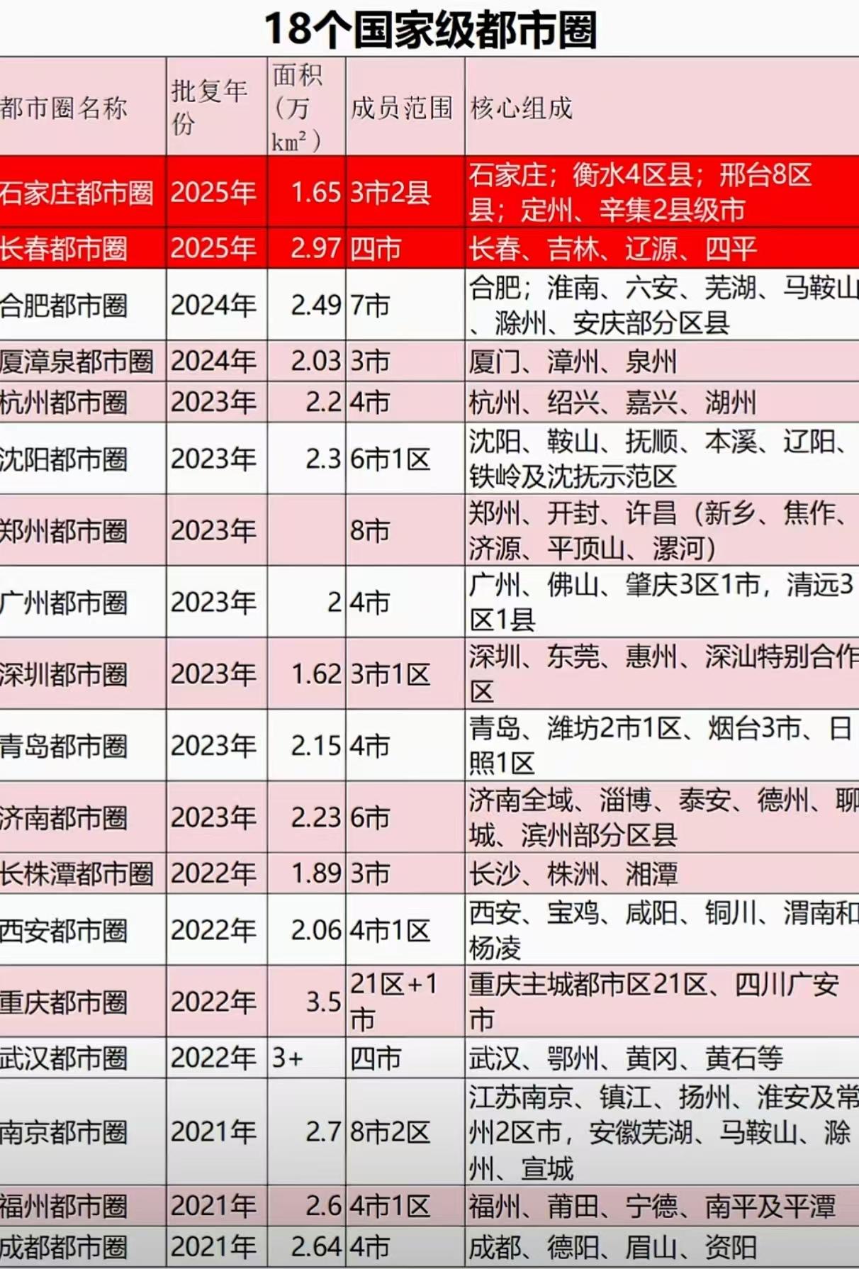 18个国家级都市圈
坚定发展城市，建设城市群。
