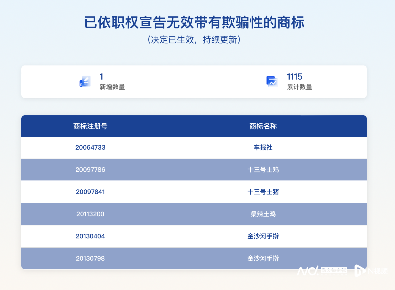 “手擀”商标被取消，陈克明仍在使用，裕湘食品称已主动停用