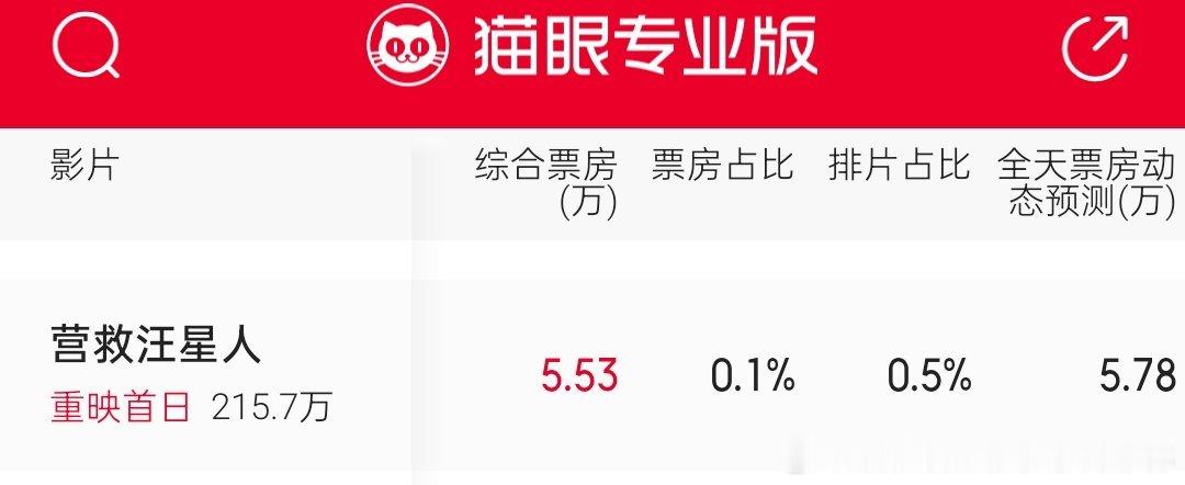 恭喜首日重映票房破5万了！ 