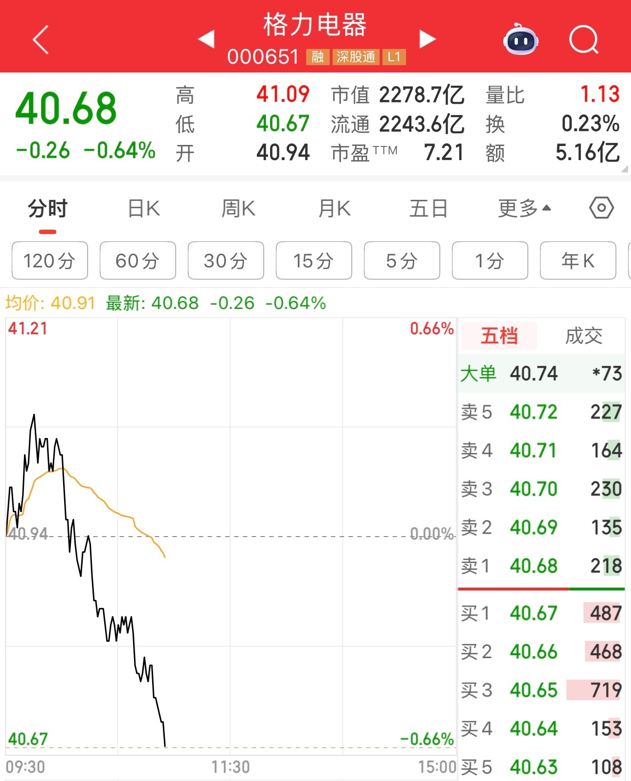 新科技股和题材股一个个往上涨，格力电器和银行股就往下，一个个绿了，好心痛啊。 