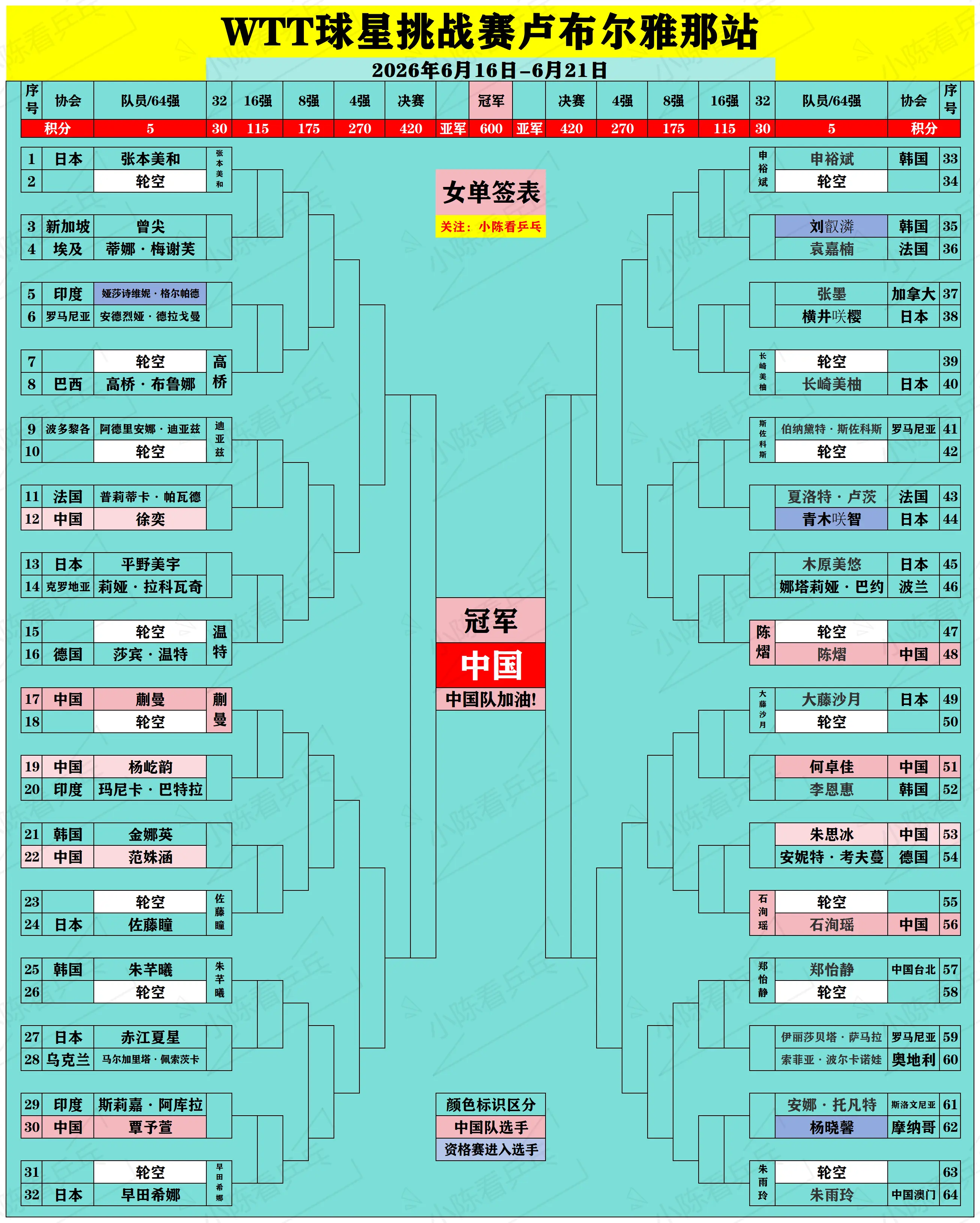 WTT球星挑战赛卢布尔雅那站完整正赛签位。WTT球星挑战赛卢布尔雅那站...