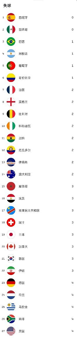 📌 🇦🇷vs🇨🇻 [小组赛阿根廷及佛得角相关数据-个人总结]小组赛中，