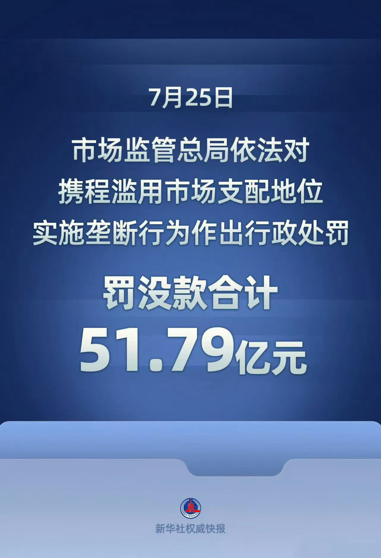 竟然罚款这么多…希望对汽车行业也要监管一下加重处罚力度才可以震慑携程被罚51.7