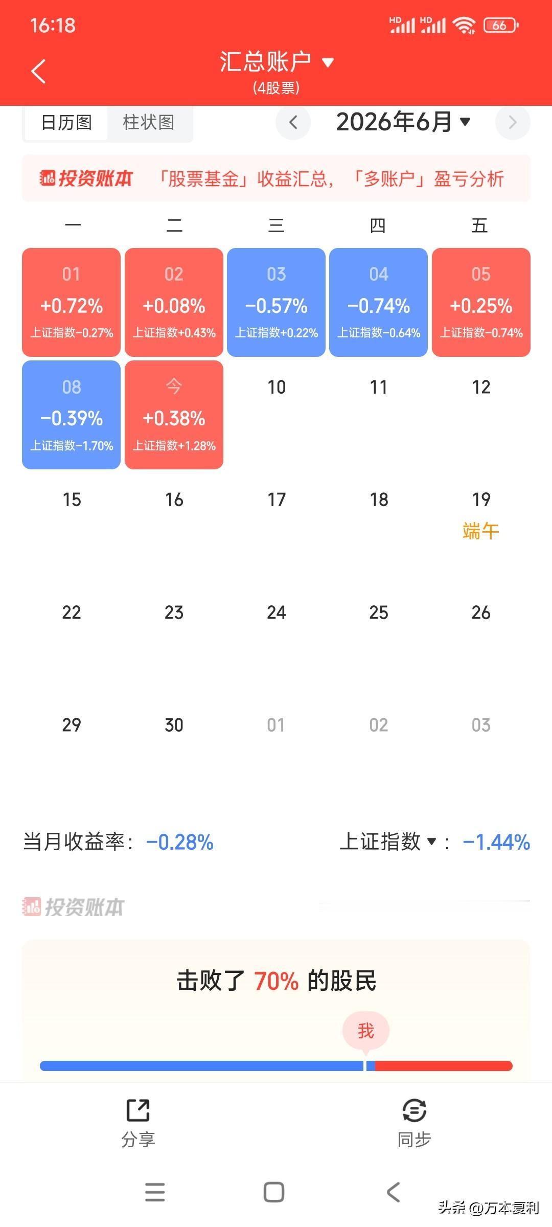 今天反弹，大家都赚钱了吗？
如果没持有抱团股（科技+量化），其实又是只赚指数不赚