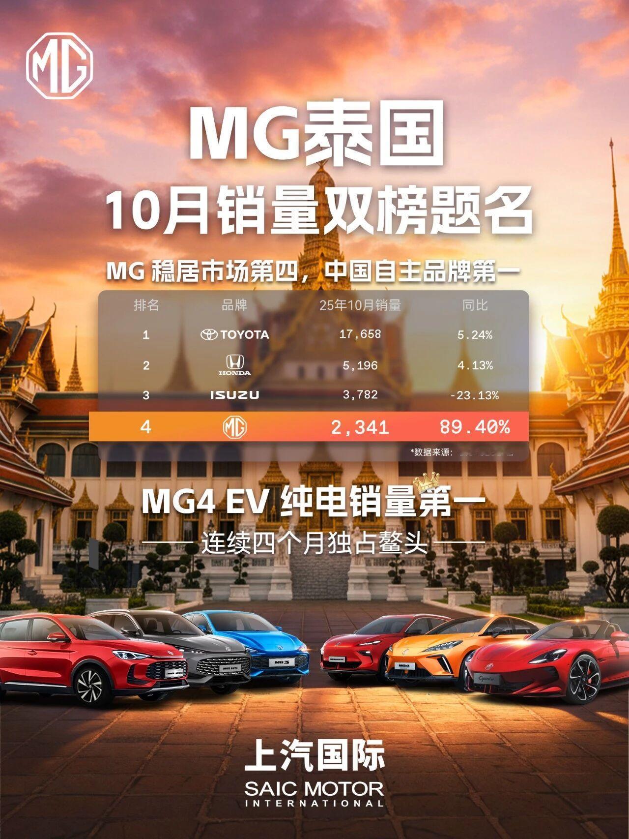 2025年10月，上汽MG泰国销量双榜提名，稳居市场第四，中国自主品牌第一。其中