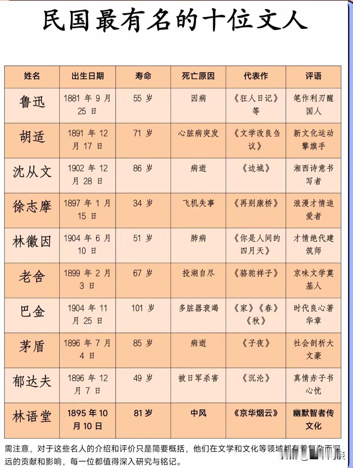 这些中学课本里的常客，如今还能见到多少？这都是文坛巨匠，都是大师级别的文豪，他们