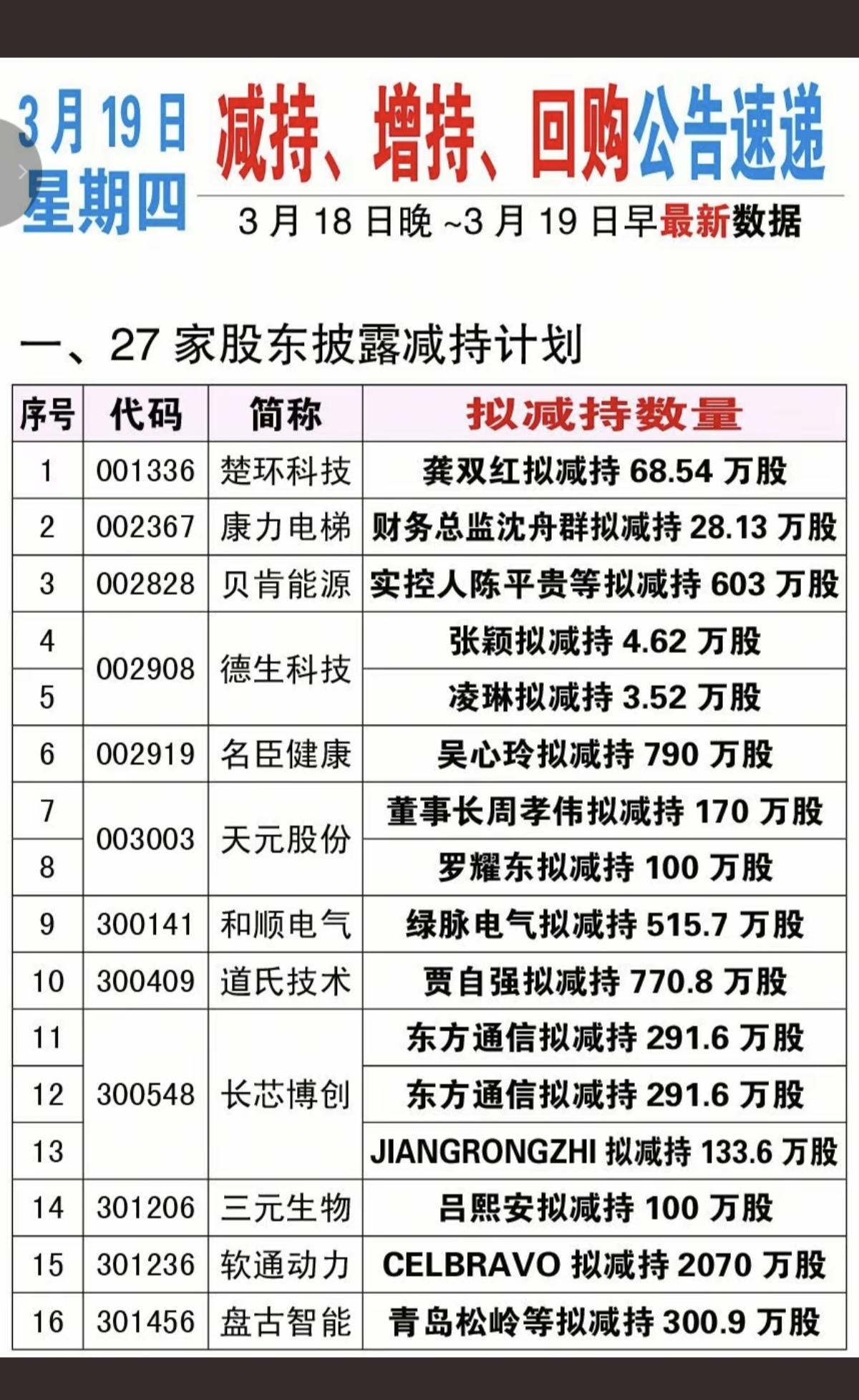3.19周四  最新：减持、增持、回购公告

多家公司高管减持
低位股减持可以跟