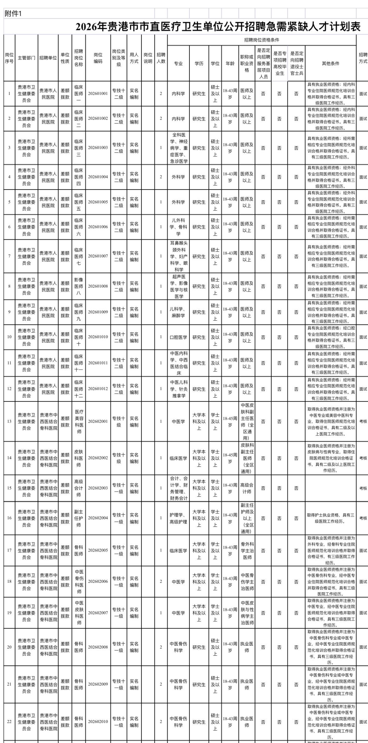 贵港医疗岗招59人！事业编+专科可报！

🏥 单位名称: 贵港市市直医疗卫生单