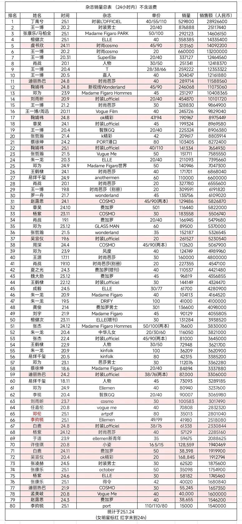 史上最全杂志销量表 top80，丁禹兮第一 