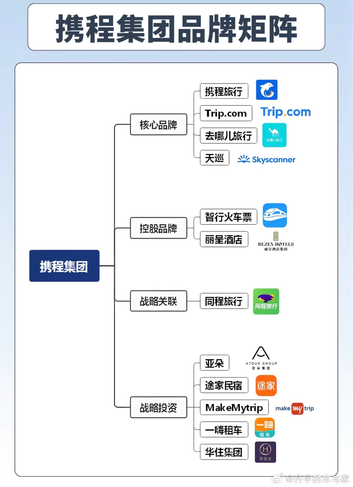 原来这些平台都是携程一家的携程、同程、去哪、途家，这….携程被罚款1000万元