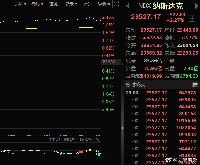 大家早上好！看来今天A股又要高开了，因为隔夜美股纳指大涨。就是不知道A股高开之后