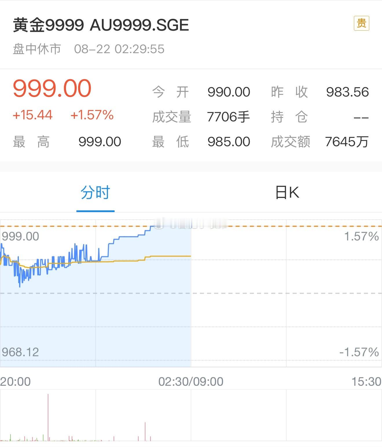 国内金价逼近千元黄金又开启暴涨模式🔥国内金价收盘来到999元，国际金价直接突破