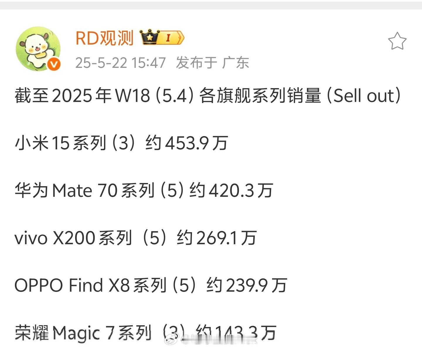 小米15真的起飞了三款手机，卖的比隔壁四款还多[允悲][允悲][允悲] ​​​
