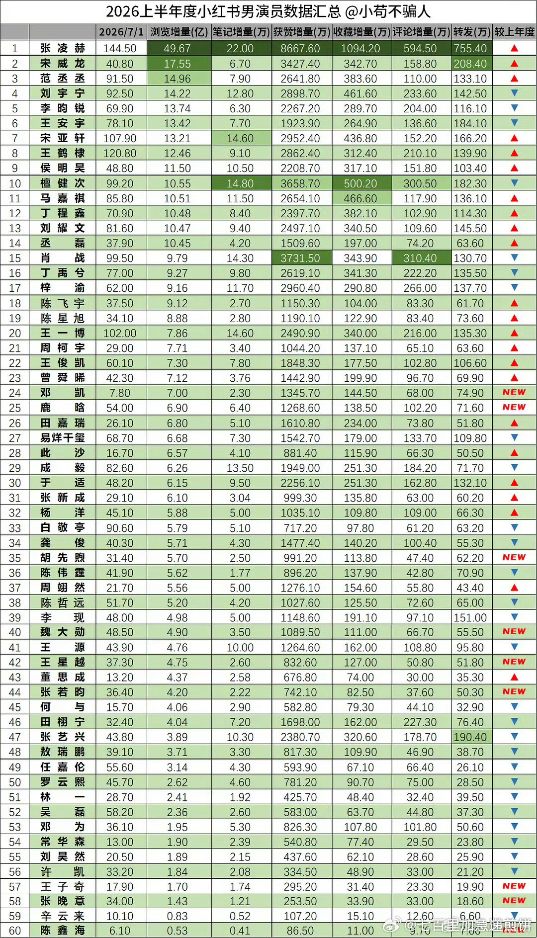 2026上半年内娱男演员🍠数据汇总拉表 