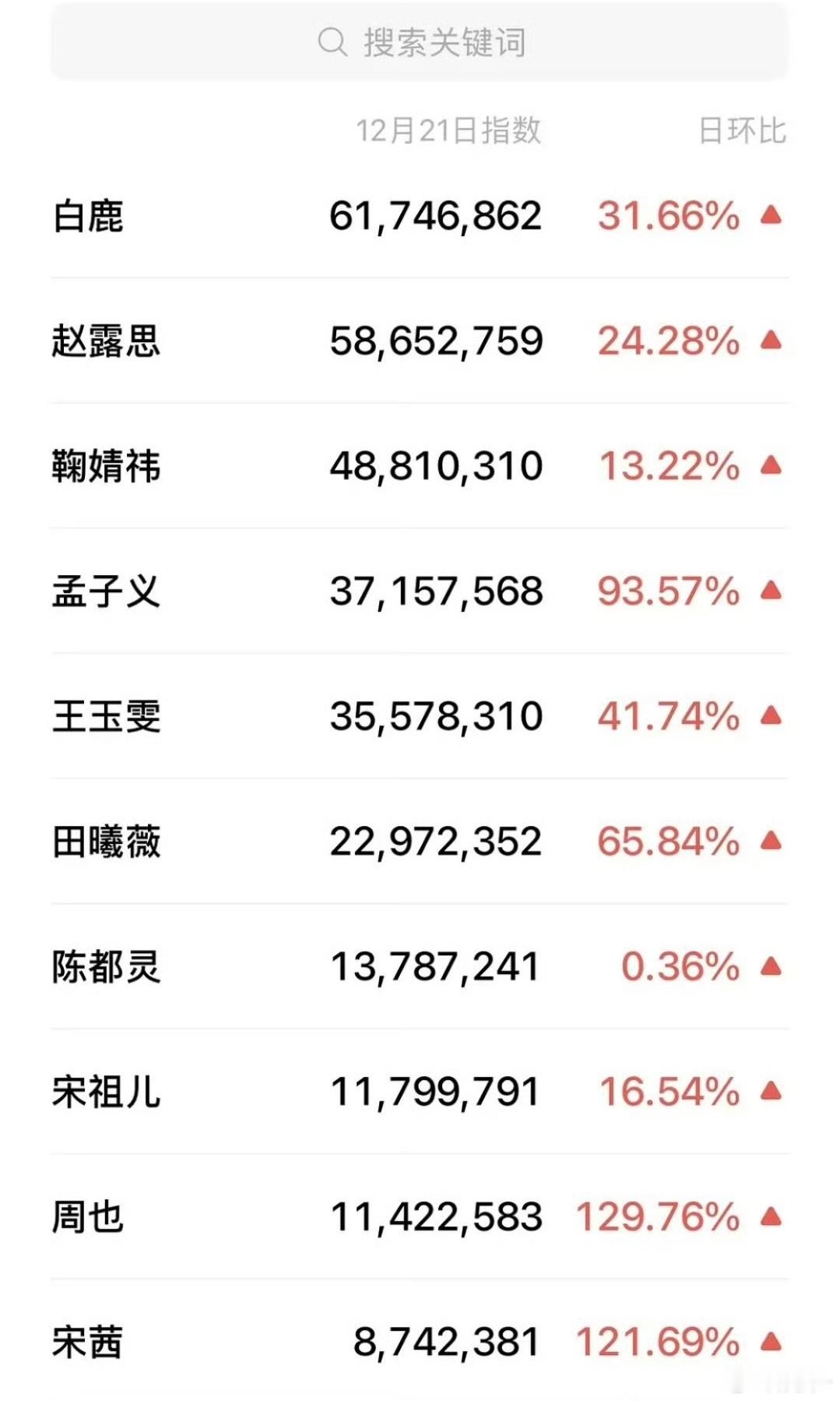 真正的压轴应该是白鹿！又第一了，逆天 