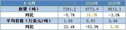 海关统计数据分析表明，2025年中国稀土出口量8512.3吨，同比减少3%、由增