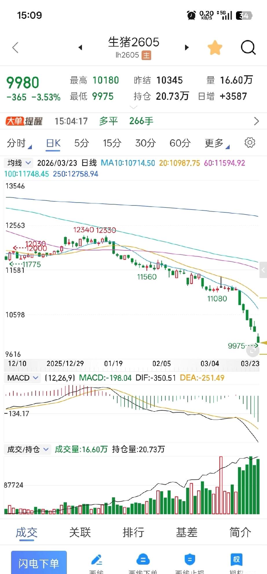 生猪跌破万元大关，底部不远矣。

生猪6连阴，加速赶底，盘中最低9975，持仓量