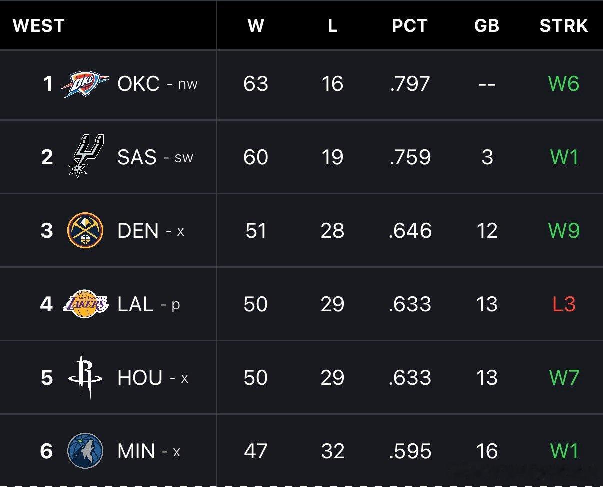 如果俄克拉荷马城雷霆队今天击败洛杉矶快船队，这将锁定雷霆队和马刺队成为西部第一和