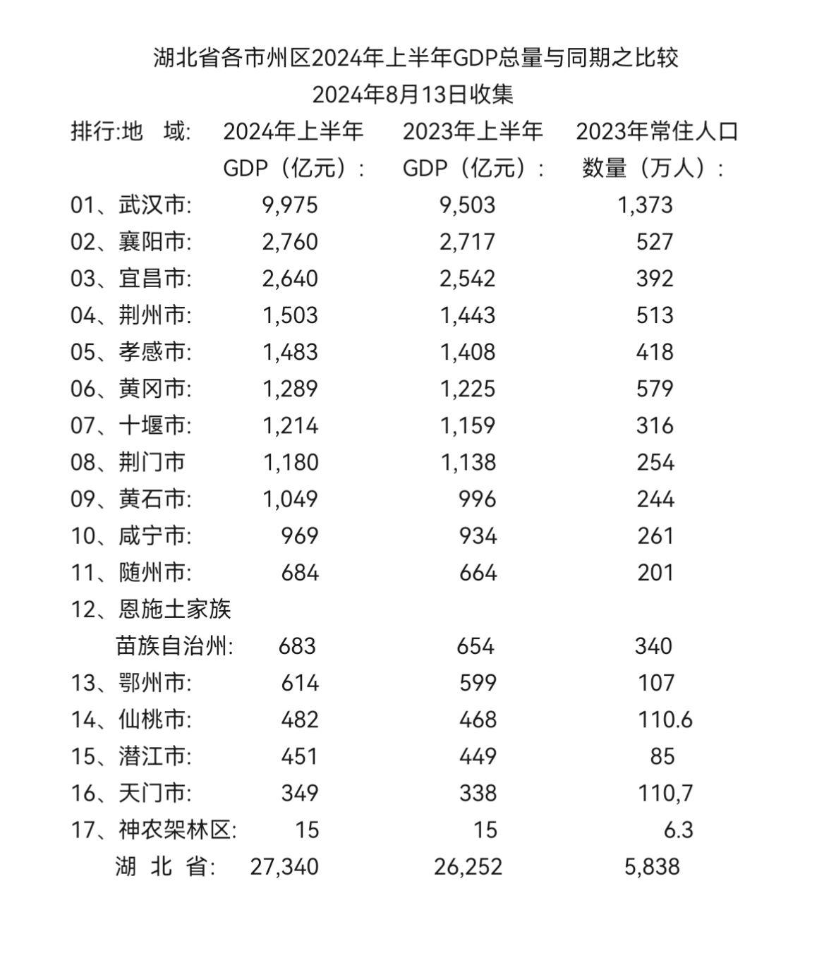 湖北省各市州区2024年上半年GDP总量与同期之比较
             