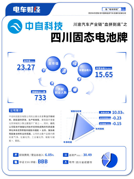 固态电池板块持续上涨，川渝概念股谁更强？