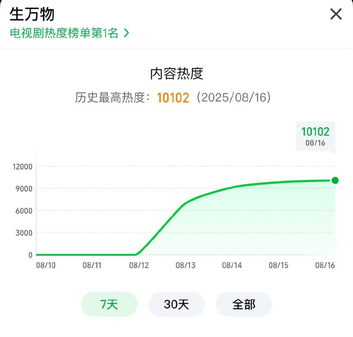 生万物进入爱奇艺热度前15生万物爱奇艺热度前15[捂嘴哭][捂嘴哭] ​生万物进